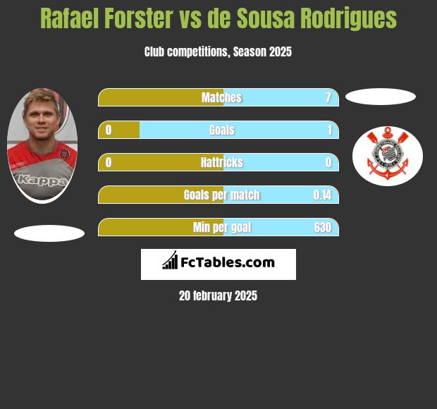 Rafael Forster vs de Sousa Rodrigues h2h player stats