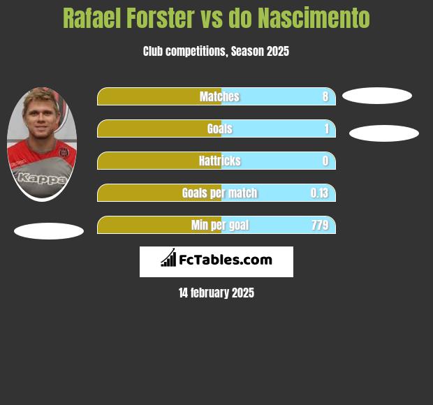 Rafael Forster vs do Nascimento h2h player stats