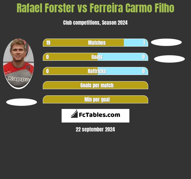 Rafael Forster vs Ferreira Carmo Filho h2h player stats