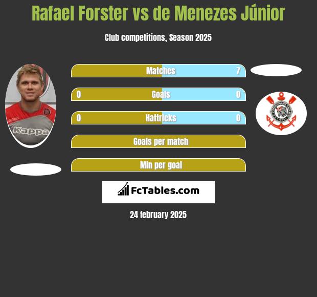 Rafael Forster vs de Menezes Júnior h2h player stats