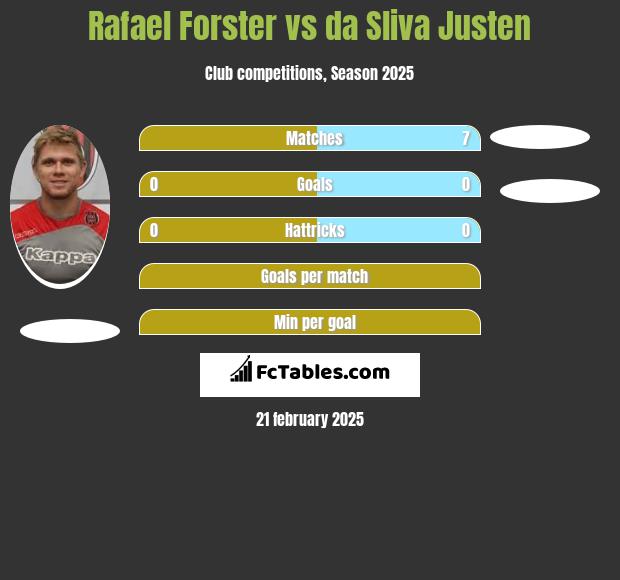 Rafael Forster vs da Sliva Justen h2h player stats