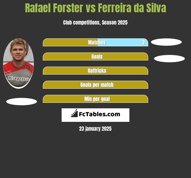 Rafael Forster vs Ferreira da Silva h2h player stats