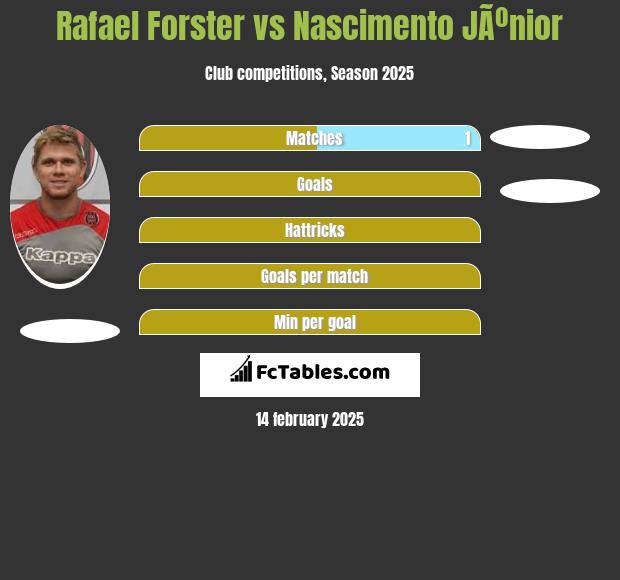 Rafael Forster vs Nascimento JÃºnior h2h player stats