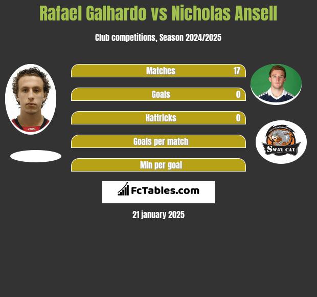 Rafael Galhardo vs Nicholas Ansell h2h player stats