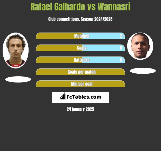 Rafael Galhardo vs Wannasri h2h player stats