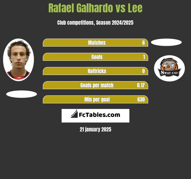 Rafael Galhardo vs Lee h2h player stats