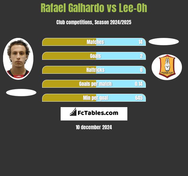 Rafael Galhardo vs Lee-Oh h2h player stats