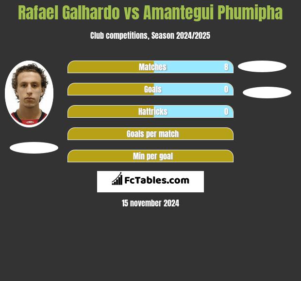 Rafael Galhardo vs Amantegui Phumipha h2h player stats