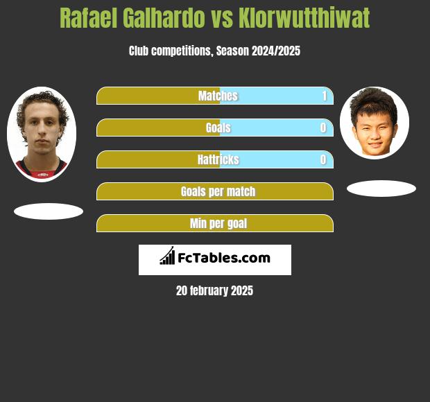 Rafael Galhardo vs Klorwutthiwat h2h player stats