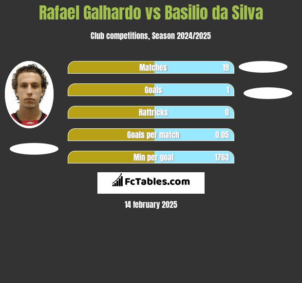 Rafael Galhardo vs Basilio da Silva h2h player stats