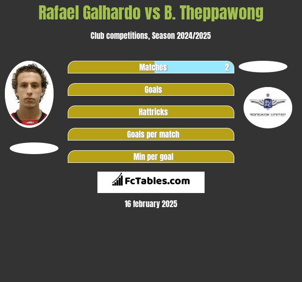 Rafael Galhardo vs B. Theppawong h2h player stats