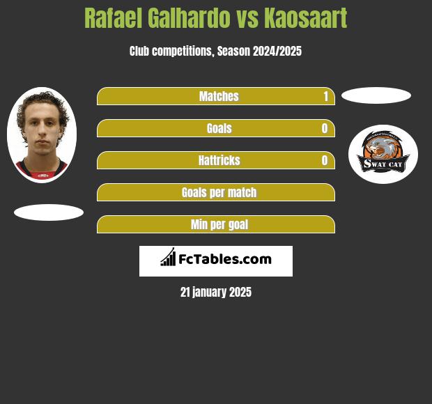 Rafael Galhardo vs Kaosaart h2h player stats