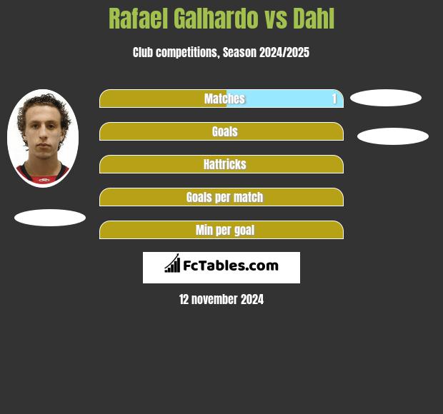 Rafael Galhardo vs Dahl h2h player stats