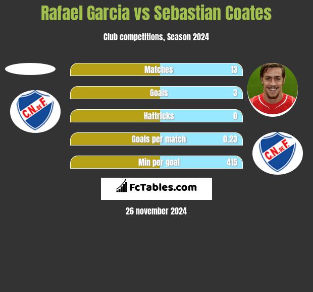 Rafael Garcia vs Sebastian Coates h2h player stats