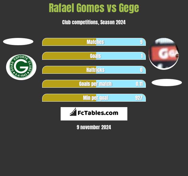 Rafael Gomes vs Gege h2h player stats