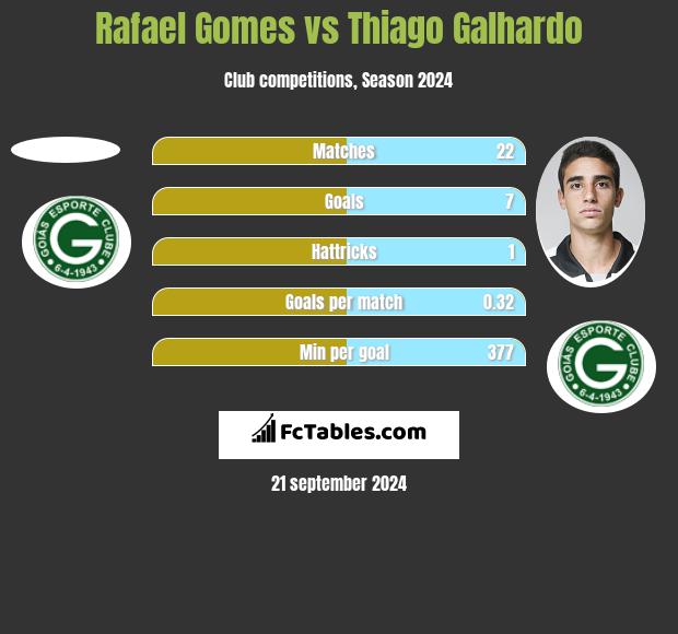 Rafael Gomes vs Thiago Galhardo h2h player stats