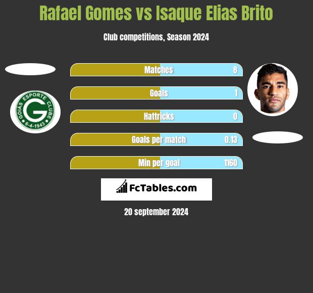 Rafael Gomes vs Isaque Elias Brito h2h player stats