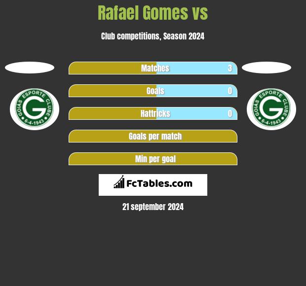 Rafael Gomes vs  h2h player stats