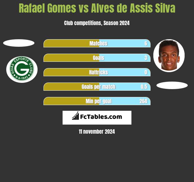 Rafael Gomes vs Alves de Assis Silva h2h player stats