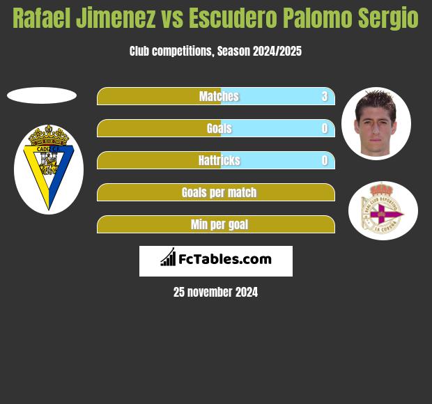 Rafael Jimenez vs Escudero Palomo Sergio h2h player stats