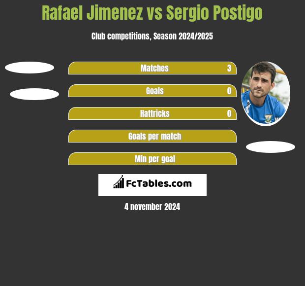 Rafael Jimenez vs Sergio Postigo h2h player stats