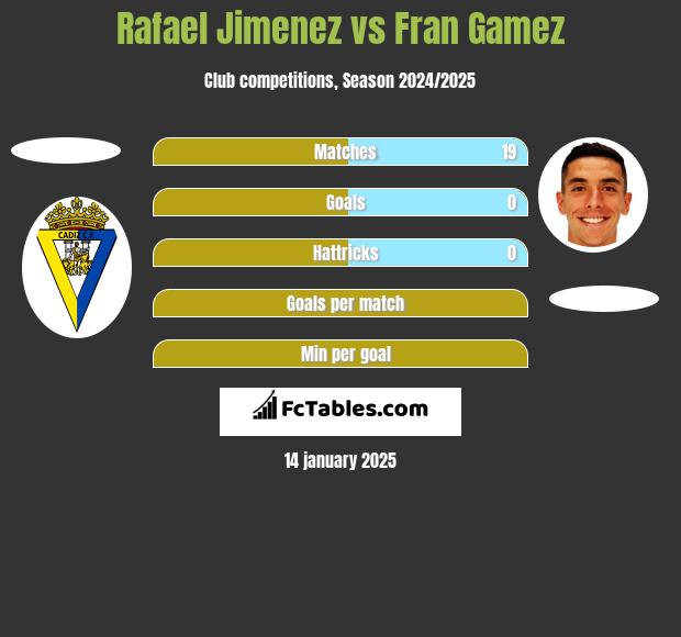 Rafael Jimenez vs Fran Gamez h2h player stats