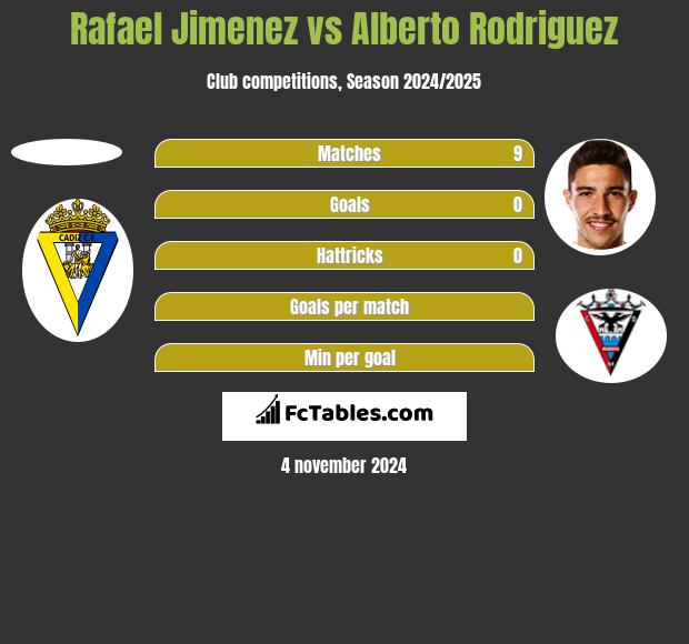 Rafael Jimenez vs Alberto Rodriguez h2h player stats