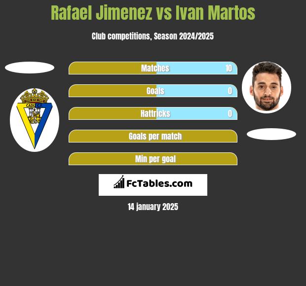 Rafael Jimenez vs Ivan Martos h2h player stats