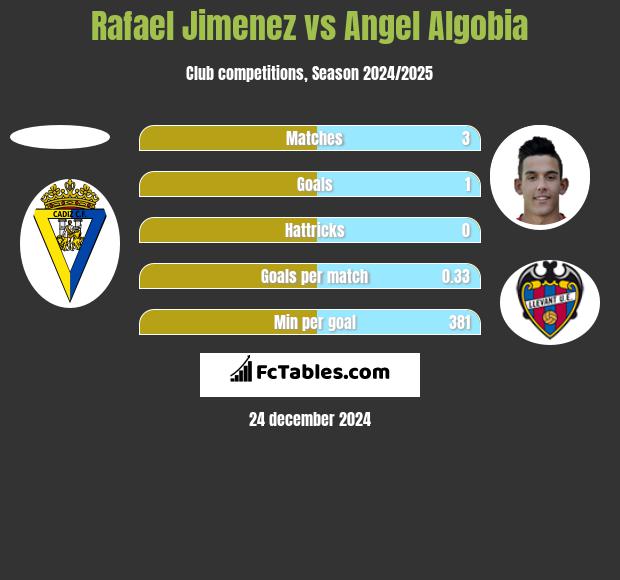 Rafael Jimenez vs Angel Algobia h2h player stats