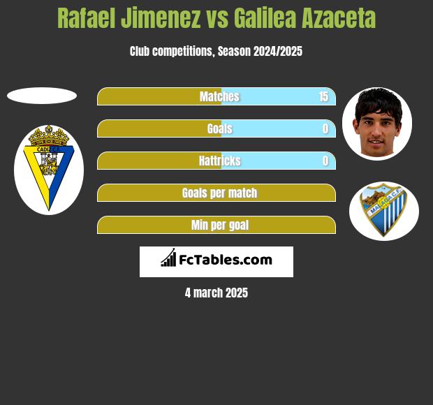 Rafael Jimenez vs Galilea Azaceta h2h player stats