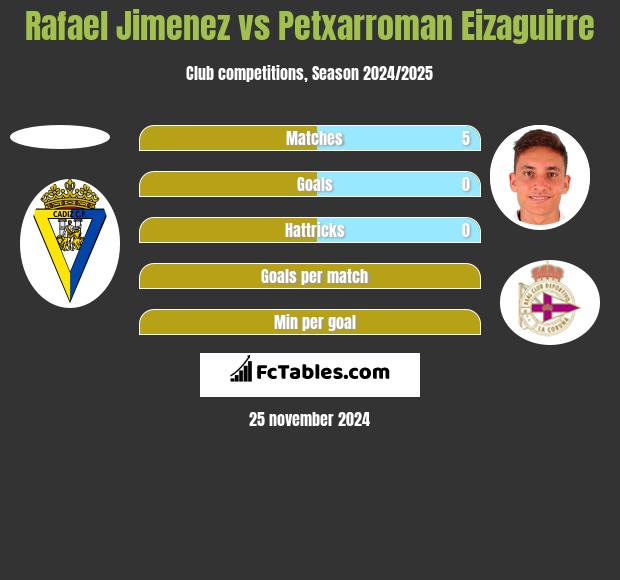 Rafael Jimenez vs Petxarroman Eizaguirre h2h player stats