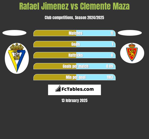 Rafael Jimenez vs Clemente Maza h2h player stats