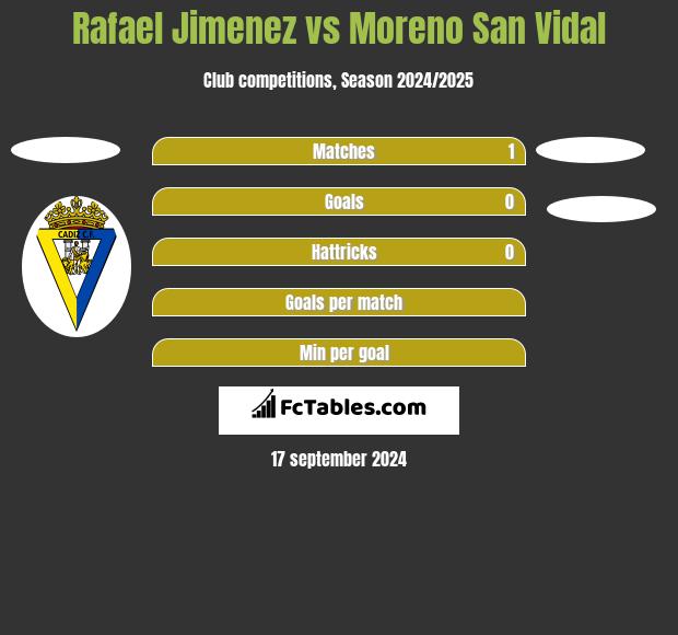 Rafael Jimenez vs Moreno San Vidal h2h player stats