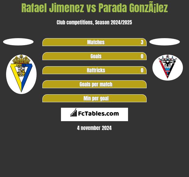 Rafael Jimenez vs Parada GonzÃ¡lez h2h player stats