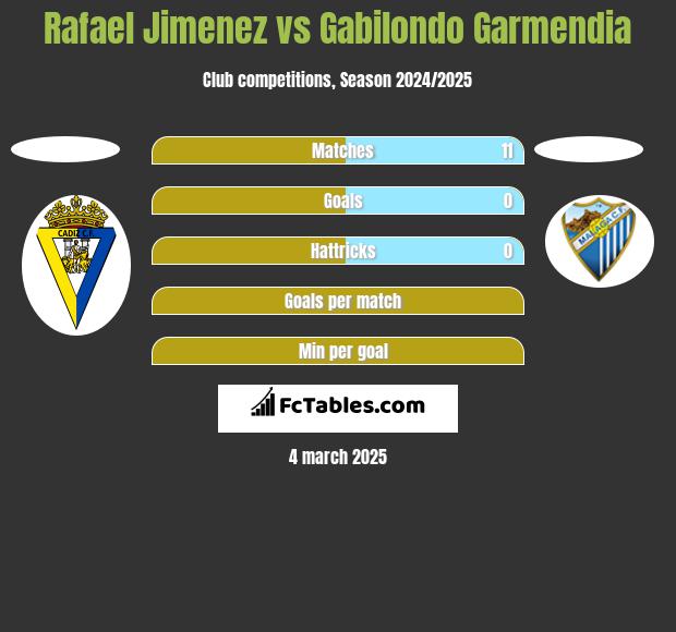 Rafael Jimenez vs Gabilondo Garmendia h2h player stats