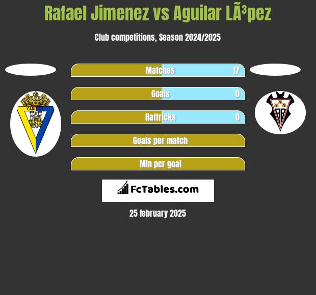 Rafael Jimenez vs Aguilar LÃ³pez h2h player stats