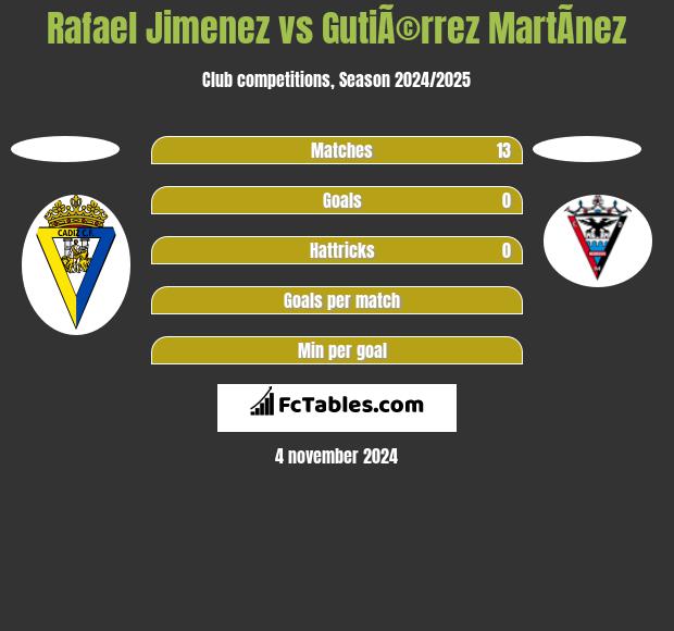 Rafael Jimenez vs GutiÃ©rrez MartÃ­nez h2h player stats