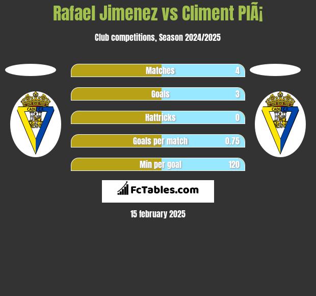 Rafael Jimenez vs Climent PlÃ¡ h2h player stats