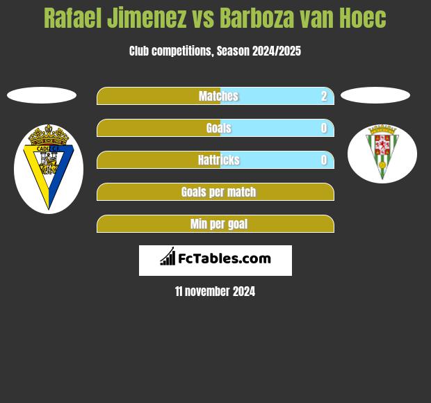 Rafael Jimenez vs Barboza van Hoec h2h player stats