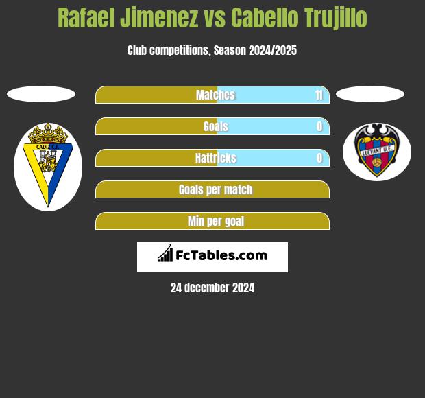 Rafael Jimenez vs Cabello Trujillo h2h player stats