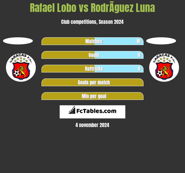 Rafael Lobo vs RodrÃ­guez Luna h2h player stats