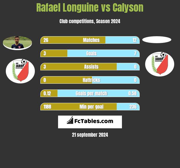 Rafael Longuine vs Calyson h2h player stats