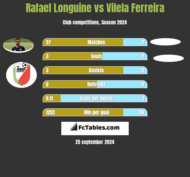 Rafael Longuine vs Vilela Ferreira h2h player stats