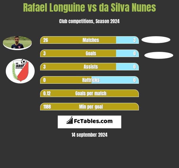 Rafael Longuine vs da Silva Nunes h2h player stats