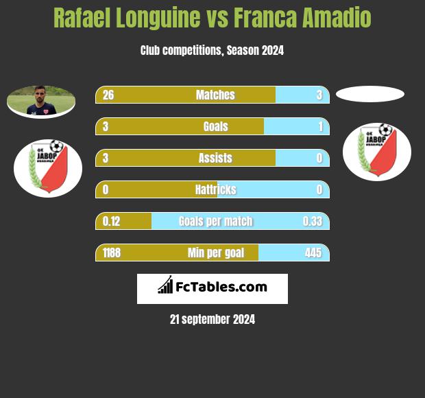 Rafael Longuine vs Franca Amadio h2h player stats