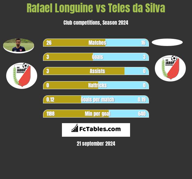 Rafael Longuine vs Teles da Silva h2h player stats