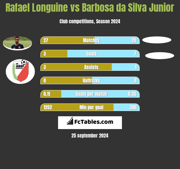 Rafael Longuine vs Barbosa da Silva Junior h2h player stats