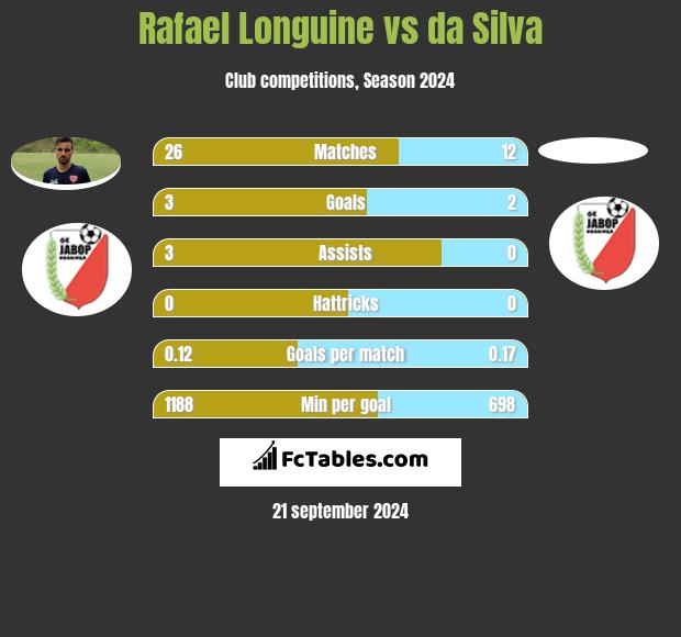 Rafael Longuine vs da Silva h2h player stats