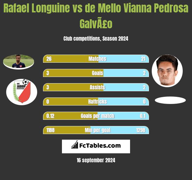 Rafael Longuine vs de Mello Vianna Pedrosa GalvÃ£o h2h player stats