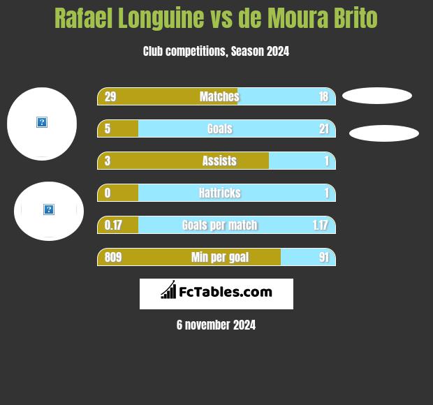 Rafael Longuine vs de Moura Brito h2h player stats